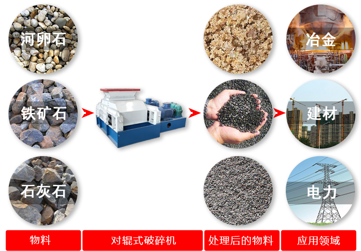 對輥破碎機破碎原料、效果及應(yīng)用領(lǐng)域 對輥破碎機破碎原料、效果及應(yīng)用領(lǐng)域